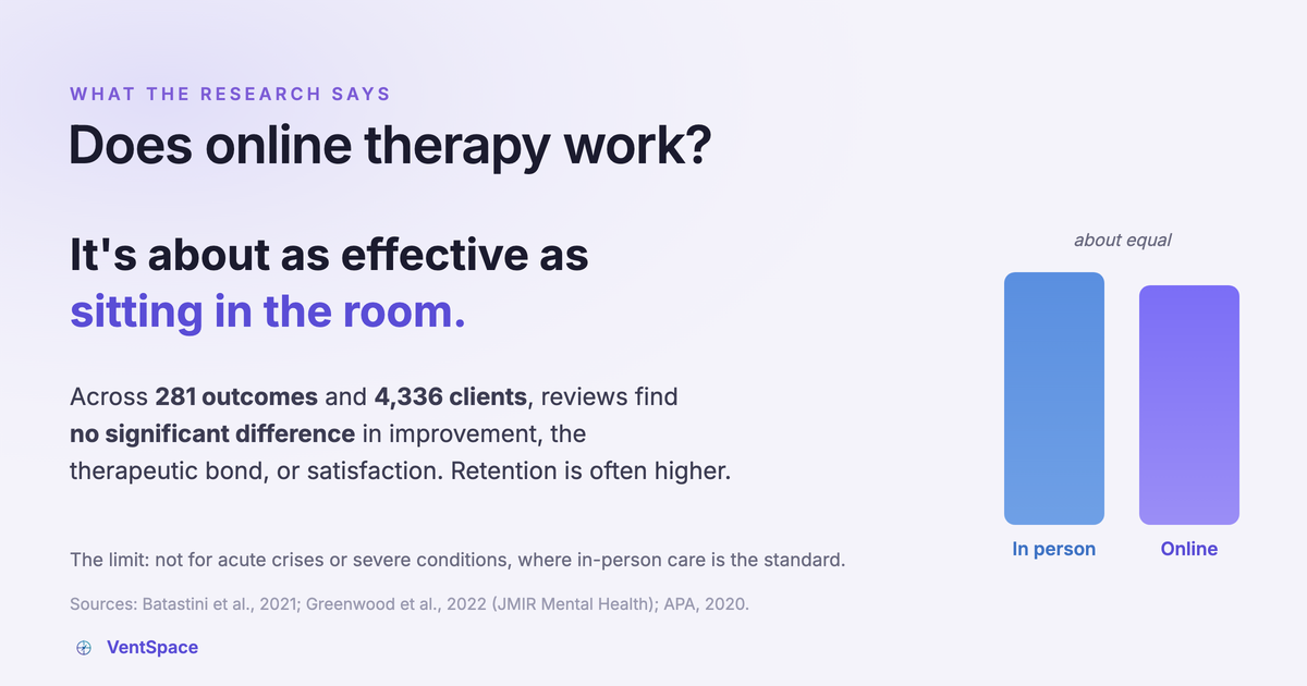 Research summary showing online therapy is about as effective as in-person care across 281 outcomes and 4,336 clients.
