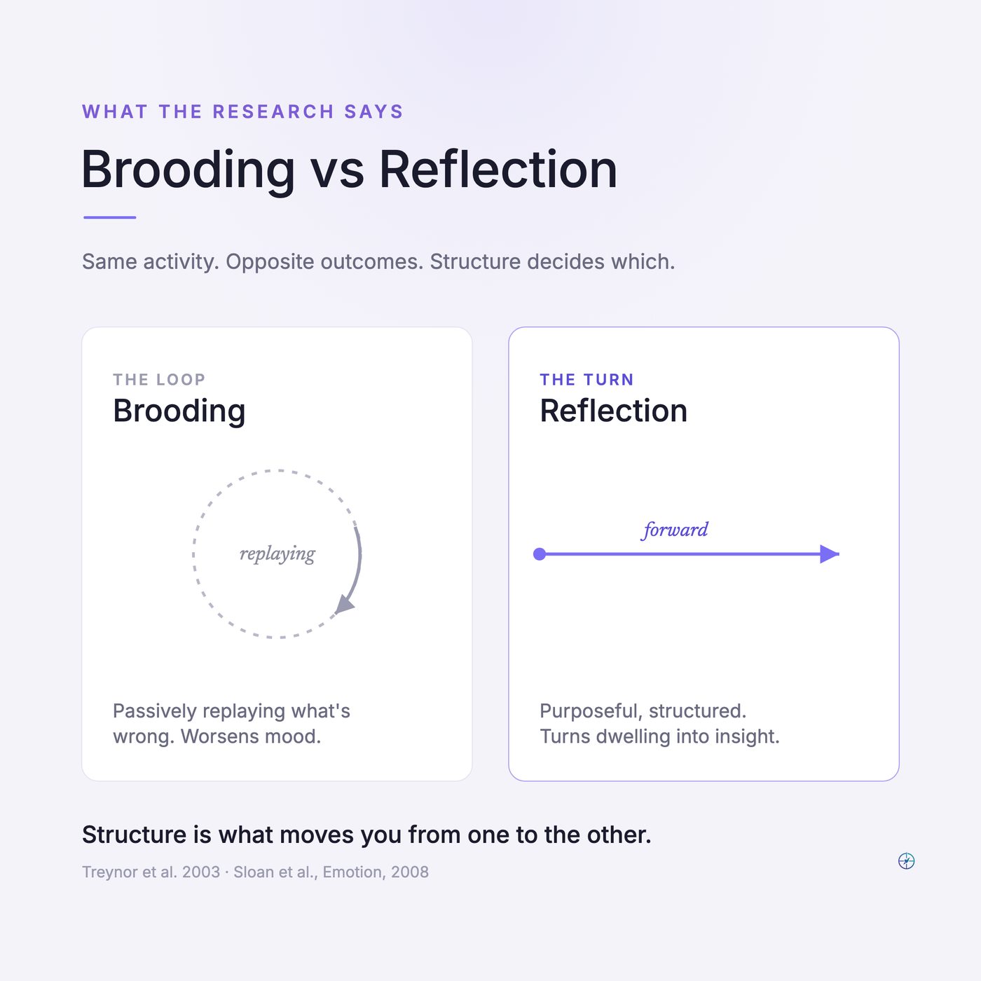 Brooding vs reflection: a closed grey loop beside a forward purple arrow (the research split).