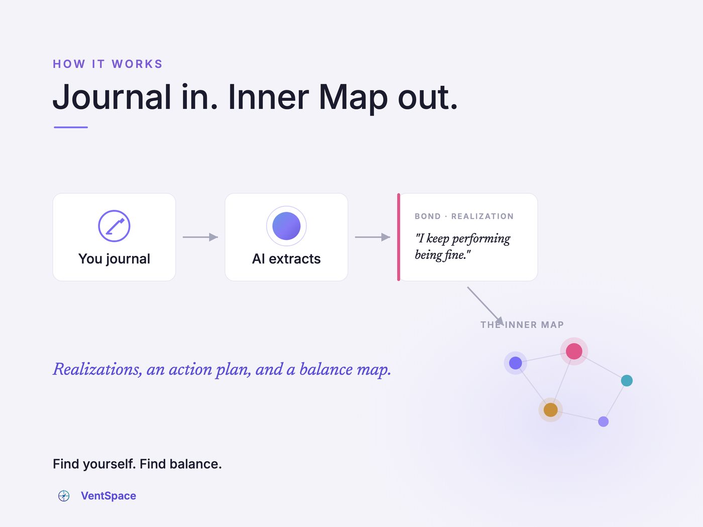 How VentSpace works: you journal, the AI extracts a realization, and an Inner Map of your life balance fills in.