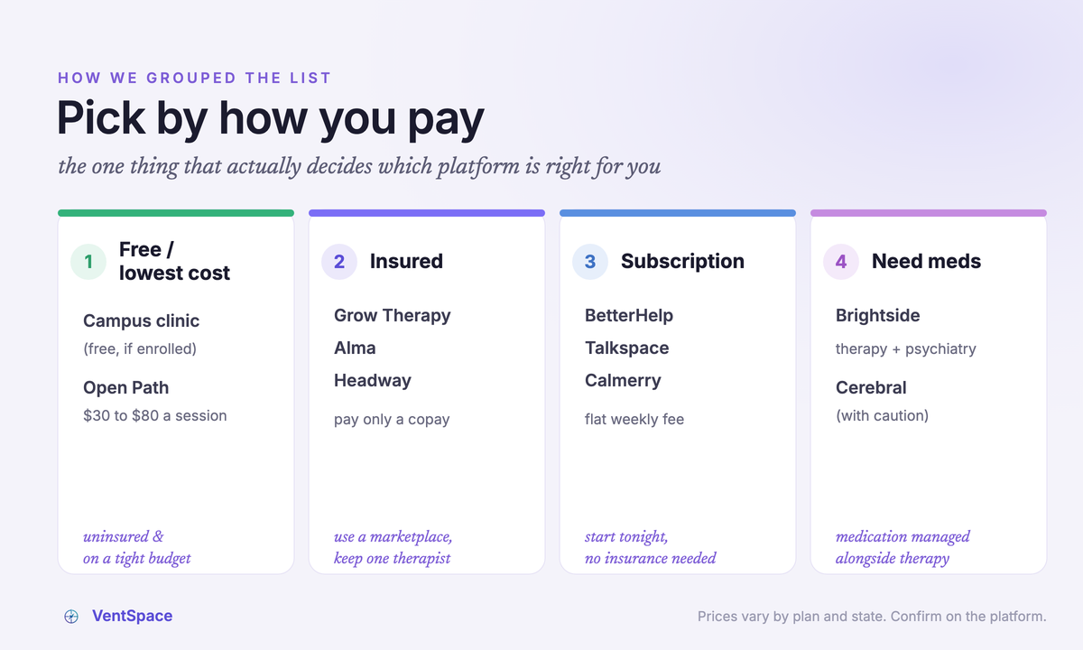 A four-column guide grouping online therapy by how you pay: free/lowest-cost, insured marketplaces, subscriptions, and medication options.