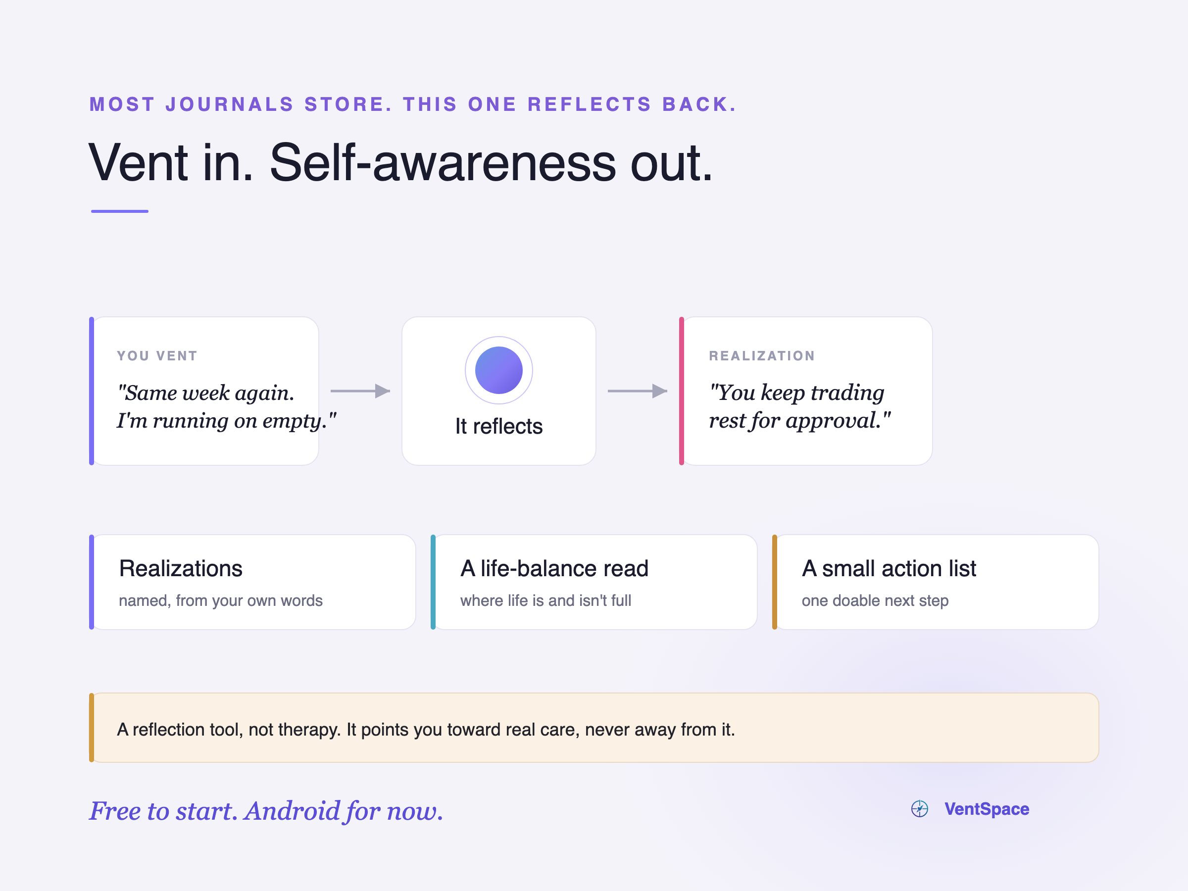 How VentSpace works: you vent a few lines, the AI reflects it back as a named realization, and gives you a life-balance read and a small action list. A reflection tool, not therapy.