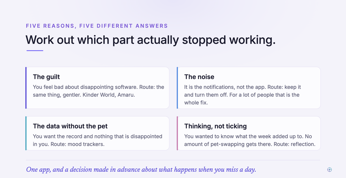 Four calm cards naming the reasons people leave a self-care companion app: the guilt, the notifications, wanting the data without a character, and wanting to think about the week rather than tick it off, each pointing at a different group of alternatives.