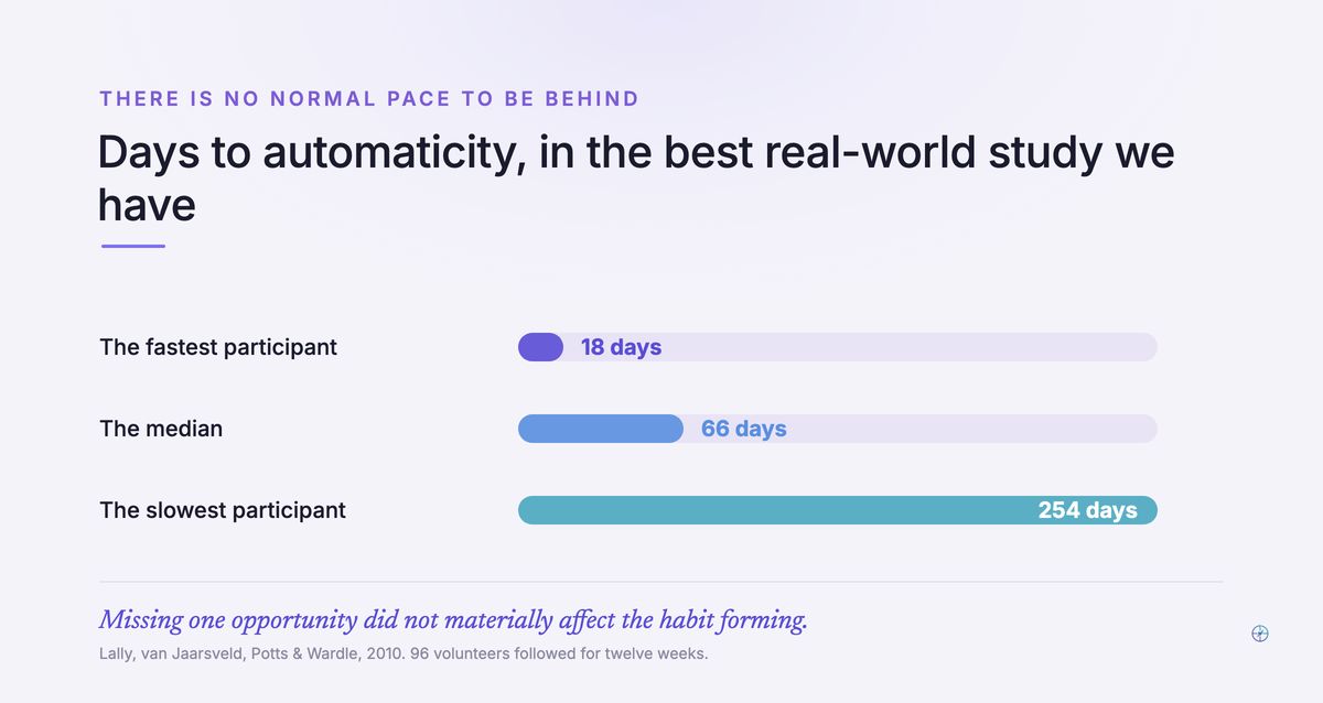 A quiet bar chart of how long a habit actually took to form in a real-world study: eighteen days for the fastest participant, sixty-six at the median, and two hundred and fifty-four for the slowest, with the note that missing one opportunity did not materially affect it.
