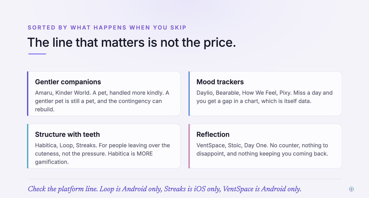 The twelve alternatives grouped into gentler companions, mood trackers, structure with teeth, and reflection apps, each card naming what happens when you miss a day and flagging that Habitica is more gamification rather than less.