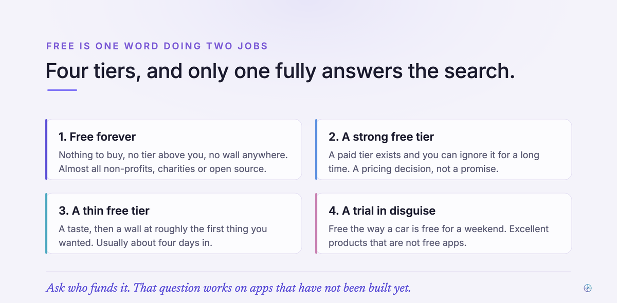Four calm cards defining the tiers of free: free forever with nothing to buy, a strong free tier that carries you, a thin free tier with a wall about four days in, and a trial in disguise.