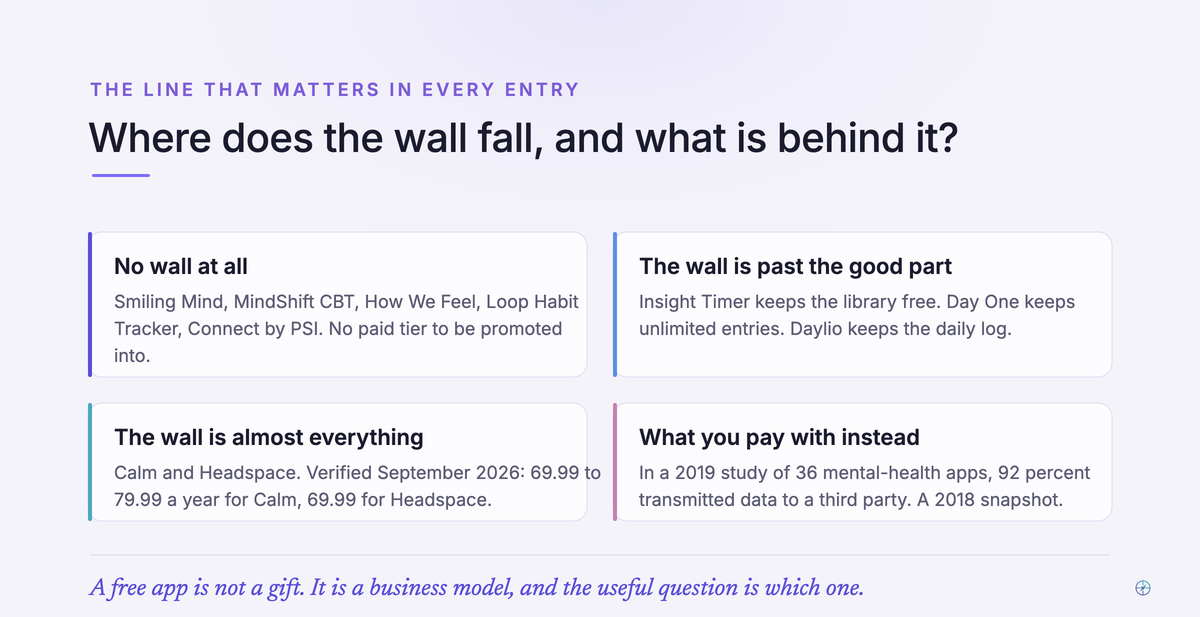 Four calm cards mapping where each app's paywall sits, from the apps with no wall at all through the ones that keep the good part free to the ones where the wall is almost everything, alongside the reminder that a free app is a business model.