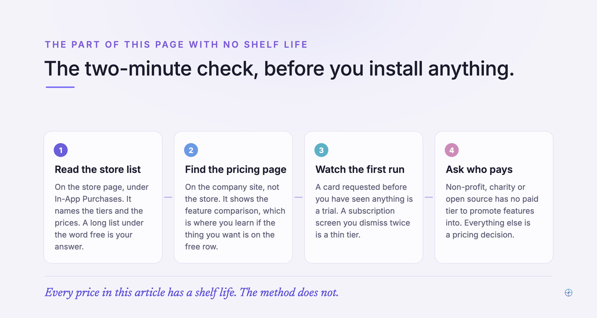A calm four-step strip of the check to run before installing anything: read the in-app purchase list on the store page, find the pricing page on the company site, watch the first run for a card request, and ask who funds the app.