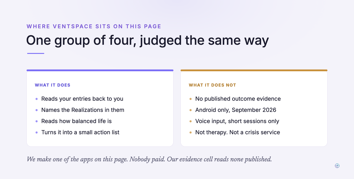 An honest split showing what VentSpace does and does not do. It reads your entries back to you, names the Realizations in them, reads how balanced life is, and turns it into a small action list. It has no published outcome evidence, is Android only as of September 2026, has short-session voice input only, and is not therapy and not a crisis service.