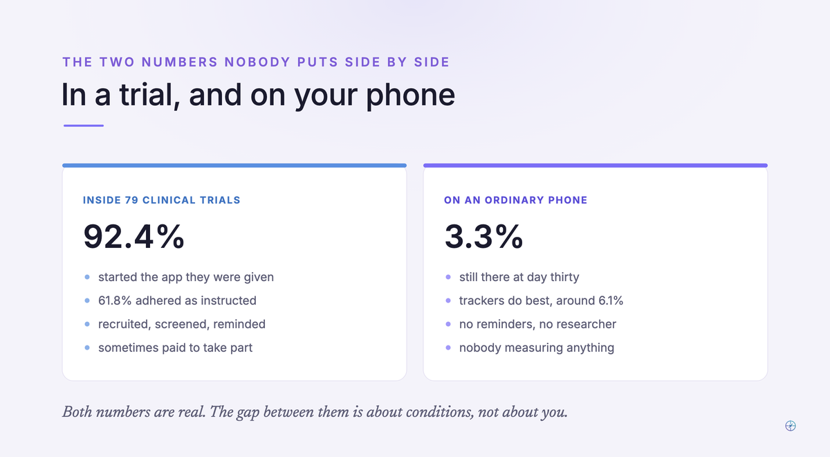 Two calm cards side by side. Inside 79 clinical trials, 92.4 percent started the app they were given, 61.8 percent adhered, and people were recruited, screened, reminded and sometimes paid. On an ordinary phone, 3.3 percent are still there at day thirty, with trackers doing best at around 6.1 percent and nobody measuring anything.