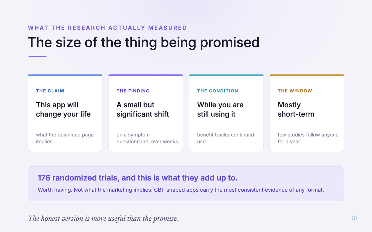 Four cards showing the size of the thing being promised. The claim is that an app will change your life. The finding is a small but significant shift on a symptom questionnaire over weeks. The condition is that benefit tracks continued use. The window is mostly short-term. A note says 176 randomized trials add up to this, and that CBT-shaped apps carry the most consistent evidence of any format.