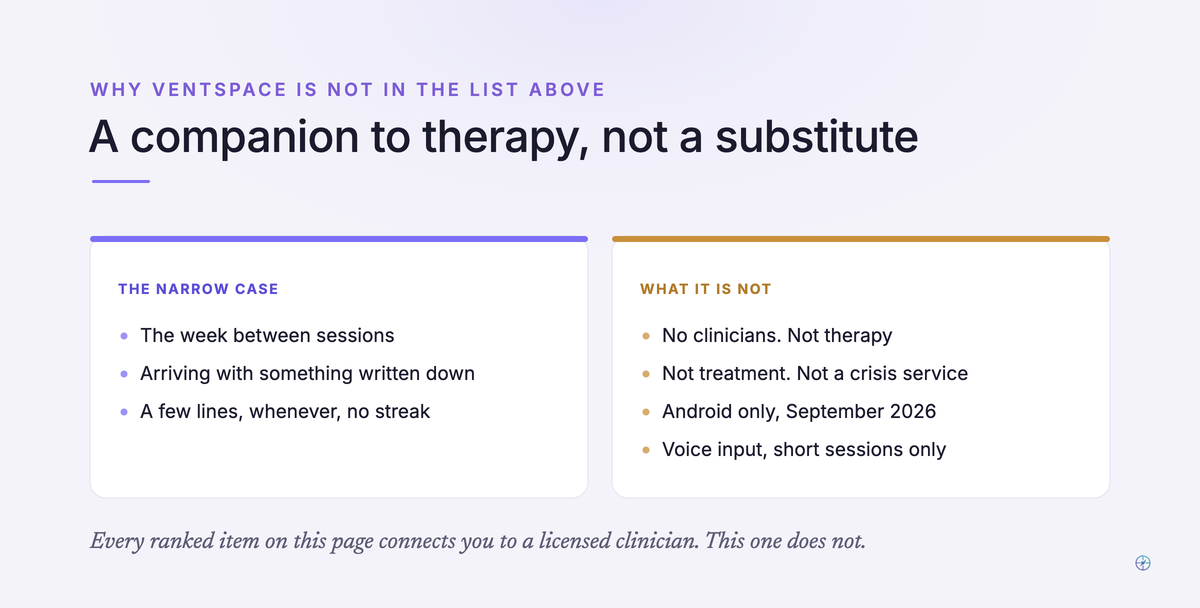 An honest split showing the narrow case for VentSpace and what it is not. The narrow case is the week between sessions, arriving with something written down, and a few lines whenever with no streak. What it is not includes no clinicians, not therapy, not treatment, not a crisis service, Android only as of September 2026, and voice input for short sessions only.