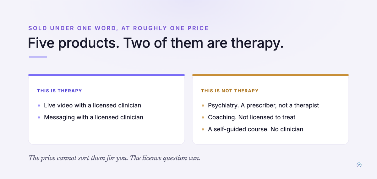 Two calm cards. The therapy side holds live video with a licensed clinician and messaging with a licensed clinician. The not-therapy side holds psychiatry, where a prescriber is not a therapist, coaching, which is not licensed to treat, and a self-guided course with no clinician in it. A note says the price cannot sort them for you but the licence question can.
