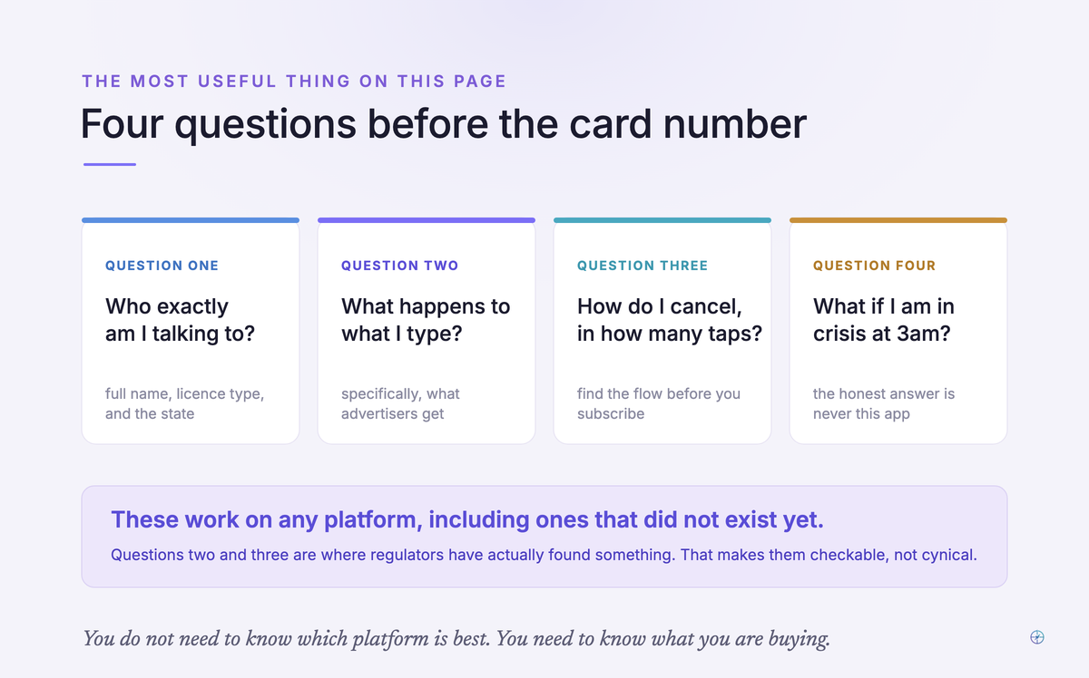 Four calm cards holding the questions to ask before entering a card number. Who exactly am I talking to, meaning full name, licence type and state. What happens to what I type, specifically what advertisers get. How do I cancel and in how many taps, found before subscribing. What if I am in crisis at 3am, where the honest answer is never this app.