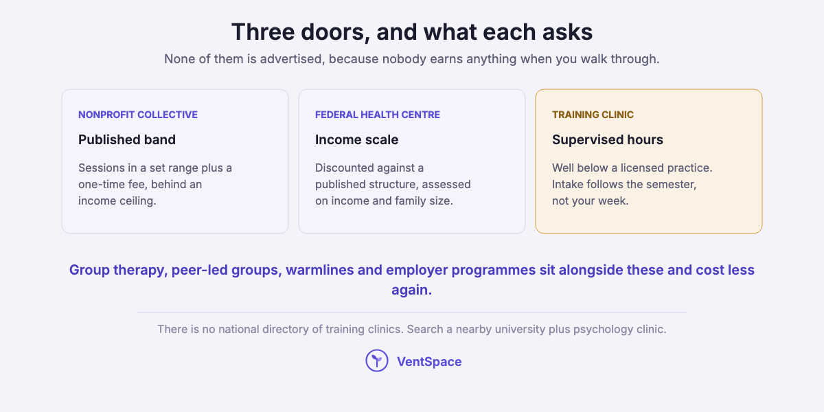 Three cards describing a nonprofit collective with a published band, a federal health centre discounting on an income scale, and a university training clinic offering supervised hours.