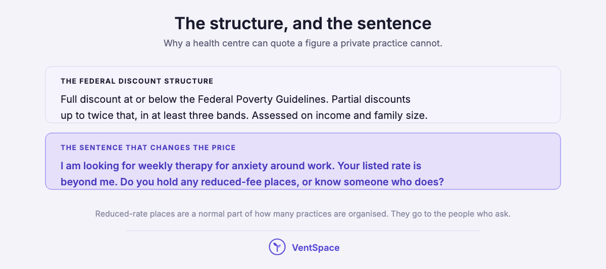 Two blocks showing the federal sliding fee discount structure and a three-sentence script for asking a therapist about reduced-fee places.