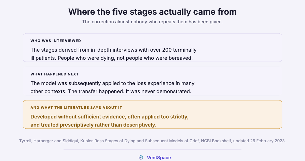 Three blocks explaining that the five stages derived from interviews with over 200 terminally ill patients, were later applied to bereavement in other contexts, and are criticised in the clinical literature as developed without sufficient evidence.