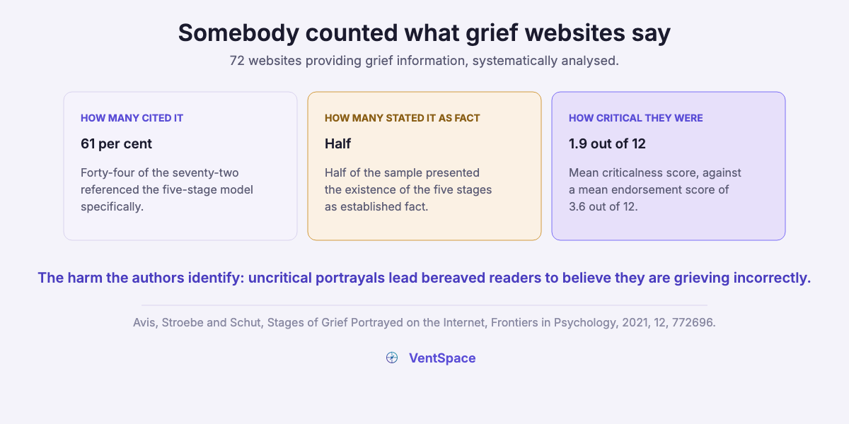 Three cards reporting that of 72 grief websites analysed, 61 per cent referenced the five-stage model, mostly without saying it is contested.