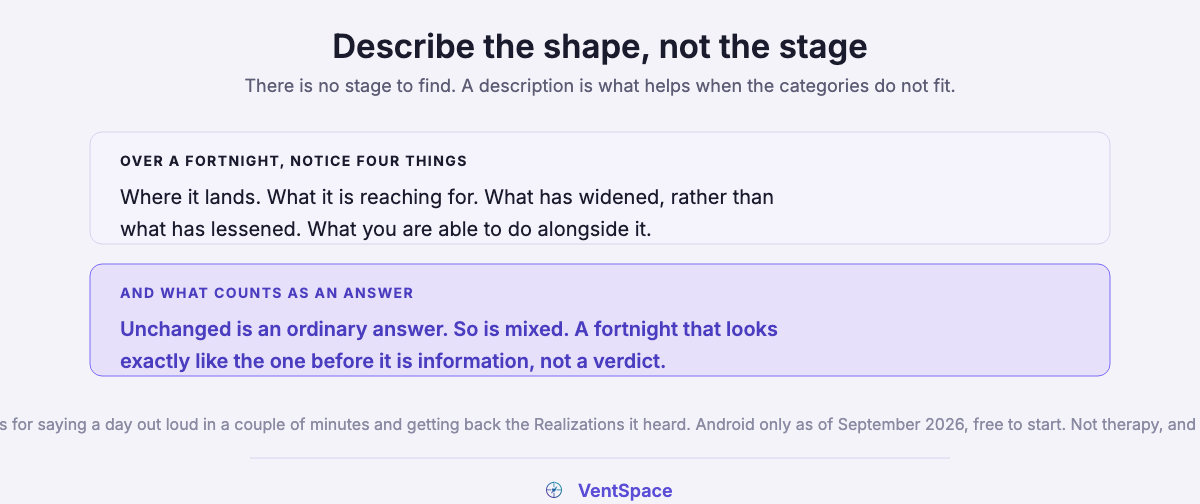 Two blocks describing a fortnight of observation covering where the feeling lands, what it reaches for, what has widened and what can be done alongside it, with unchanged named as an ordinary answer.