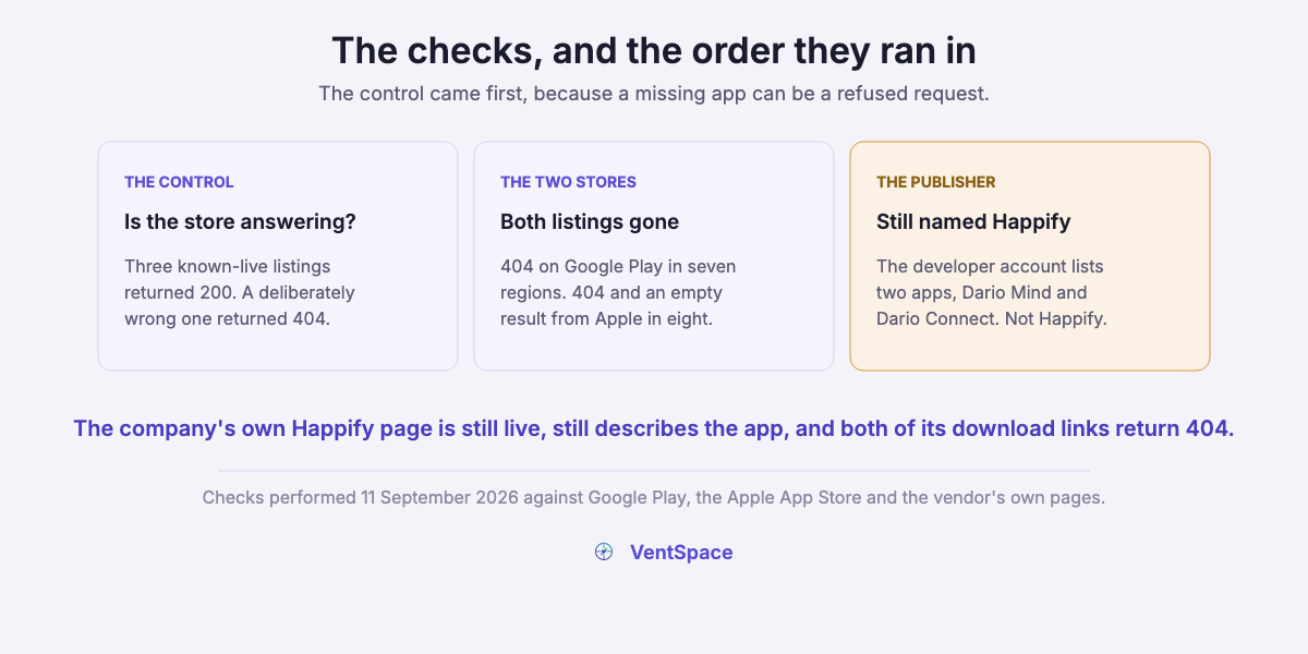 Three cards describing the control check, the two dead store listings across multiple regions, and the publisher account that now lists only Dario Mind and Dario Connect.