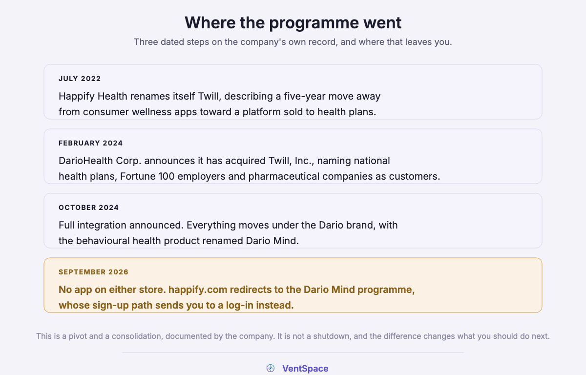 A timeline of four dated steps from the 2022 Twill rebrand through the 2024 DarioHealth acquisition and integration to the absent app in September 2026.