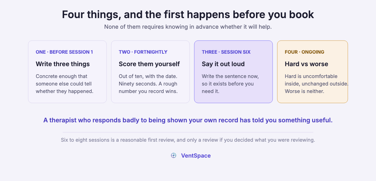 Four cards showing the steps: write three concrete things before session one, score them yourself fortnightly, say it out loud at session six, and learn the difference between therapy being hard and things getting worse.