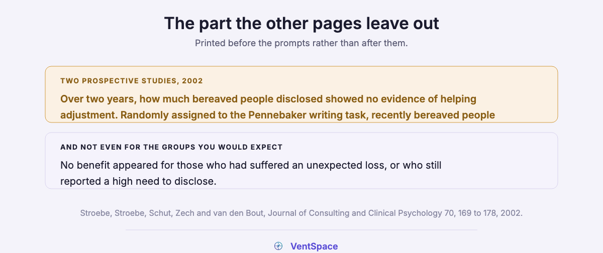 An amber block reporting that a 2002 pair of studies found no evidence that disclosure helped adjustment over two years and no reduction in distress from the Pennebaker writing task in recently bereaved people, above a plain block noting no benefit even for unexpected loss or high need to disclose.