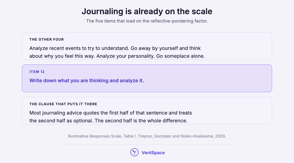 Three blocks showing the five reflective-pondering items from the Ruminative Responses Scale, highlighting item twelve, write down what you are thinking and analyze it, and naming the second clause as the working half.