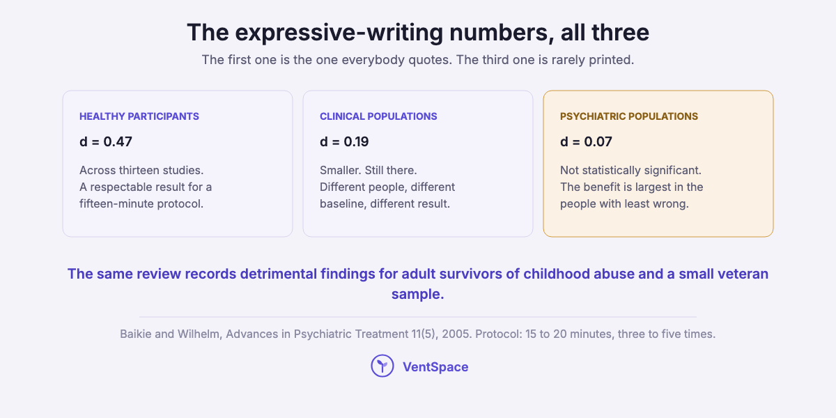 Three cards showing expressive-writing effect sizes of 0.47 in healthy participants, 0.19 in clinical populations and 0.07 in psychiatric populations, the last not statistically significant.