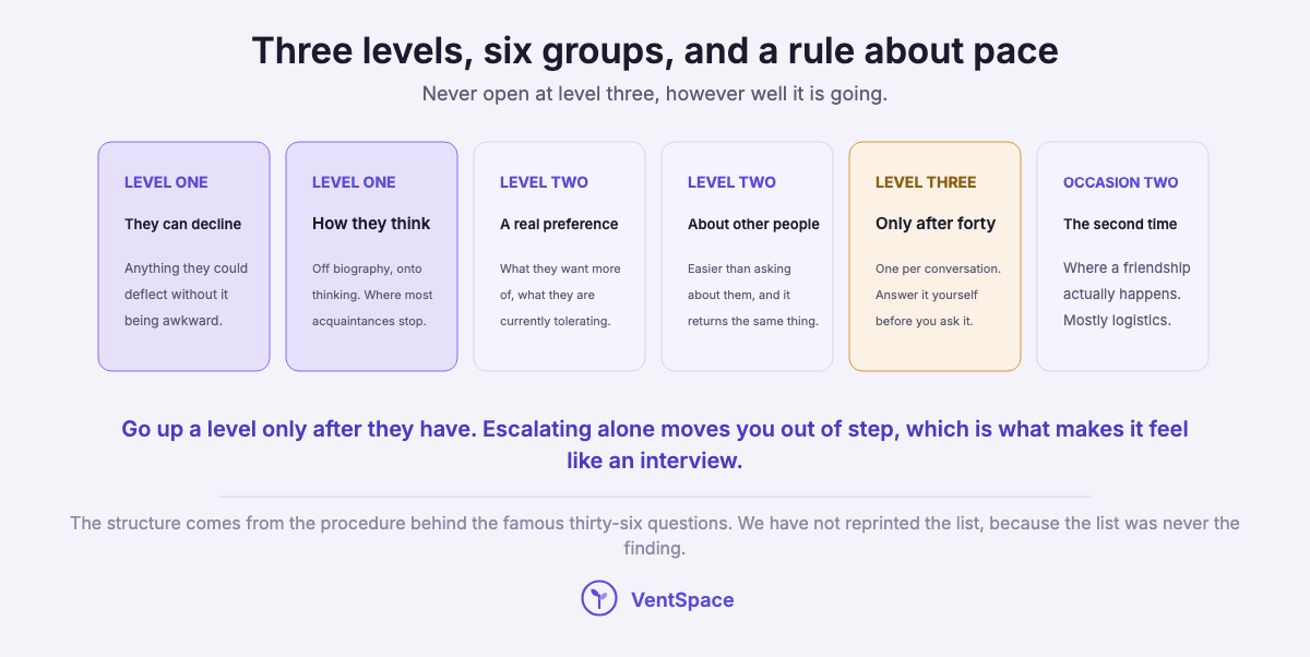 Six cards showing the three disclosure levels: two level-one groups, two level-two groups, a level-three group to be used only after the first forty, and a group for the second occasion.