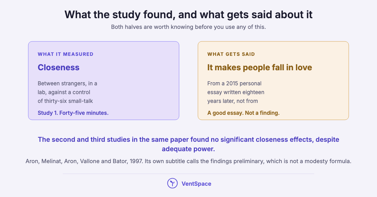 Two panels contrasting what the 1997 study measured, which was closeness between strangers against a small-talk control, with the popular claim that it makes people fall in love, which came from a later personal essay.