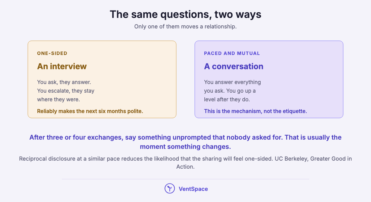 Two panels contrasting one-sided questioning, which feels like an interview, with paced mutual disclosure, where each person answers what they ask and escalates only after the other has.
