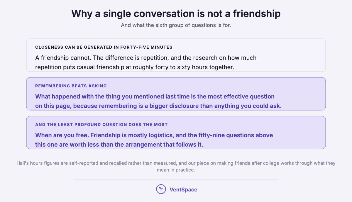 Three blocks explaining that closeness can be generated in one conversation while friendship requires repetition, that remembering what someone said beats asking something new, and that arranging the next occasion does the most work.
