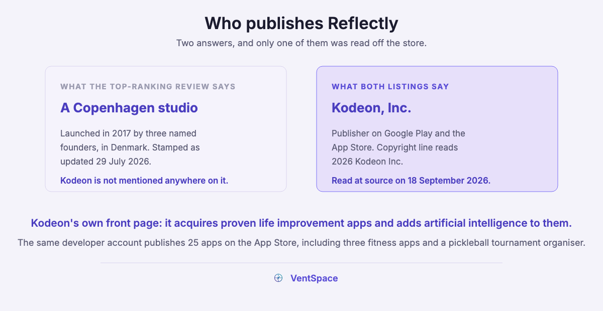Two panels contrasting what the top-ranking review says about Reflectly's ownership with what both store listings say, which is Kodeon, Inc.