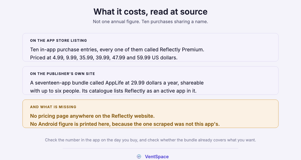 Three blocks recording Reflectly's verified price surface: ten identically named in-app purchases at six prices, a separate seventeen-app bundle at twenty nine dollars a year, and the absence of any pricing page.