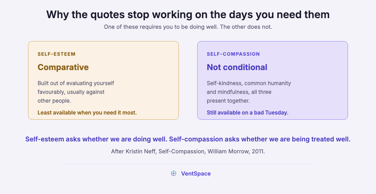 Two panels comparing self-esteem, described as comparative and built on evaluating yourself favourably against others, with self-compassion, described as requiring self-kindness, common humanity and mindfulness together and remaining available on a bad day.