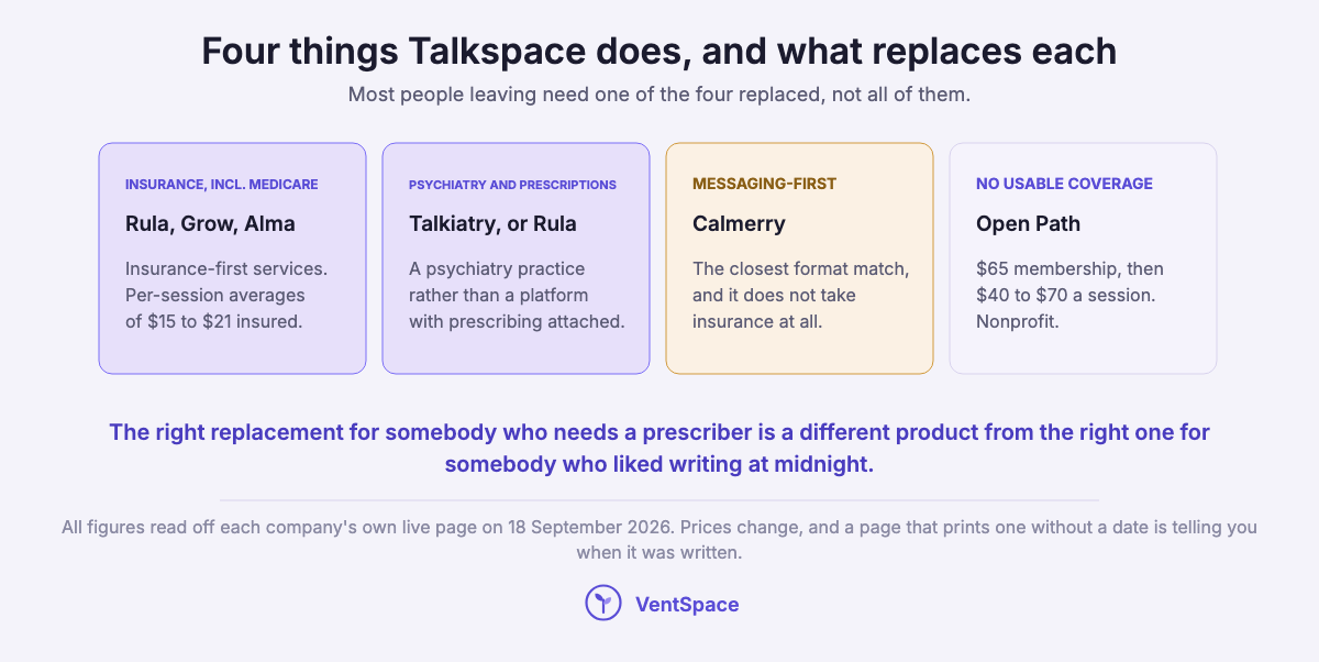 Four cards mapping Talkspace's functions to alternatives: insurance to Rula, Grow and Alma, psychiatry to Talkiatry or Rula, messaging to Calmerry, and no coverage to Open Path.