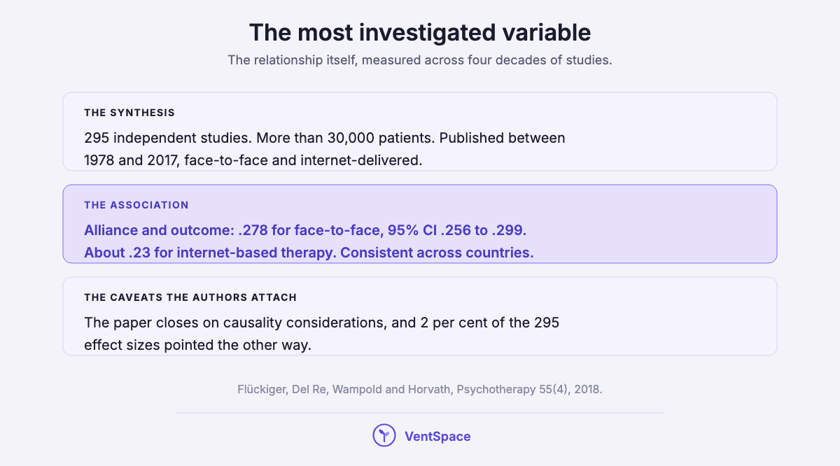 Three blocks summarising the 2018 alliance meta-analysis: 295 studies and over 30,000 patients, an alliance-outcome association of .278, and the authors' own caveats on causality and negative effect sizes.