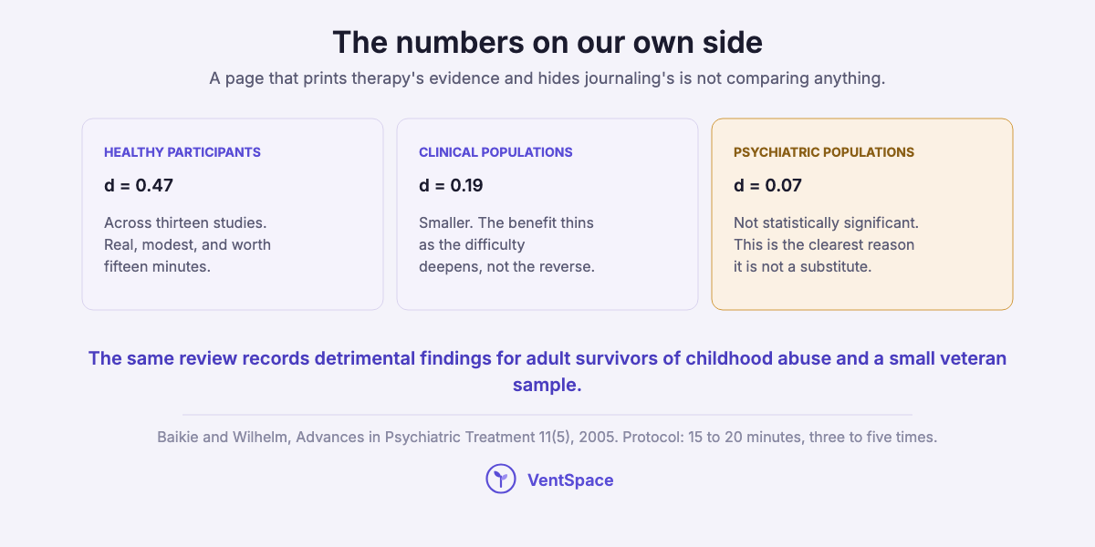 Three cards showing expressive-writing effect sizes of 0.47 in healthy participants, 0.19 in clinical populations and 0.07 in psychiatric populations, the last not statistically significant.