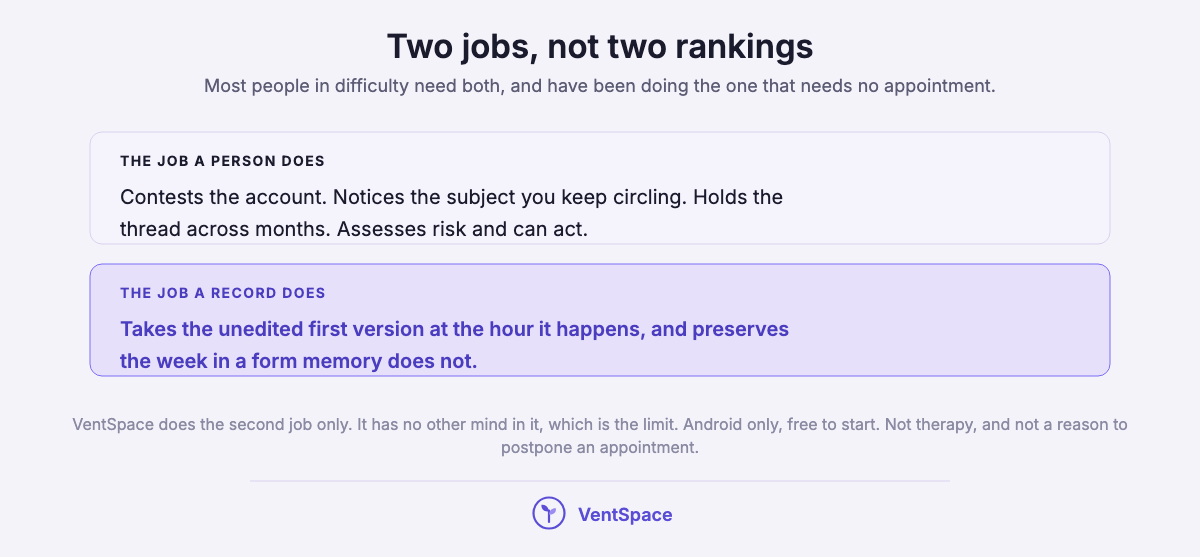 Two blocks describing the job a person does, contesting the account and assessing risk, against the job a record does, taking the unedited version and preserving the week.