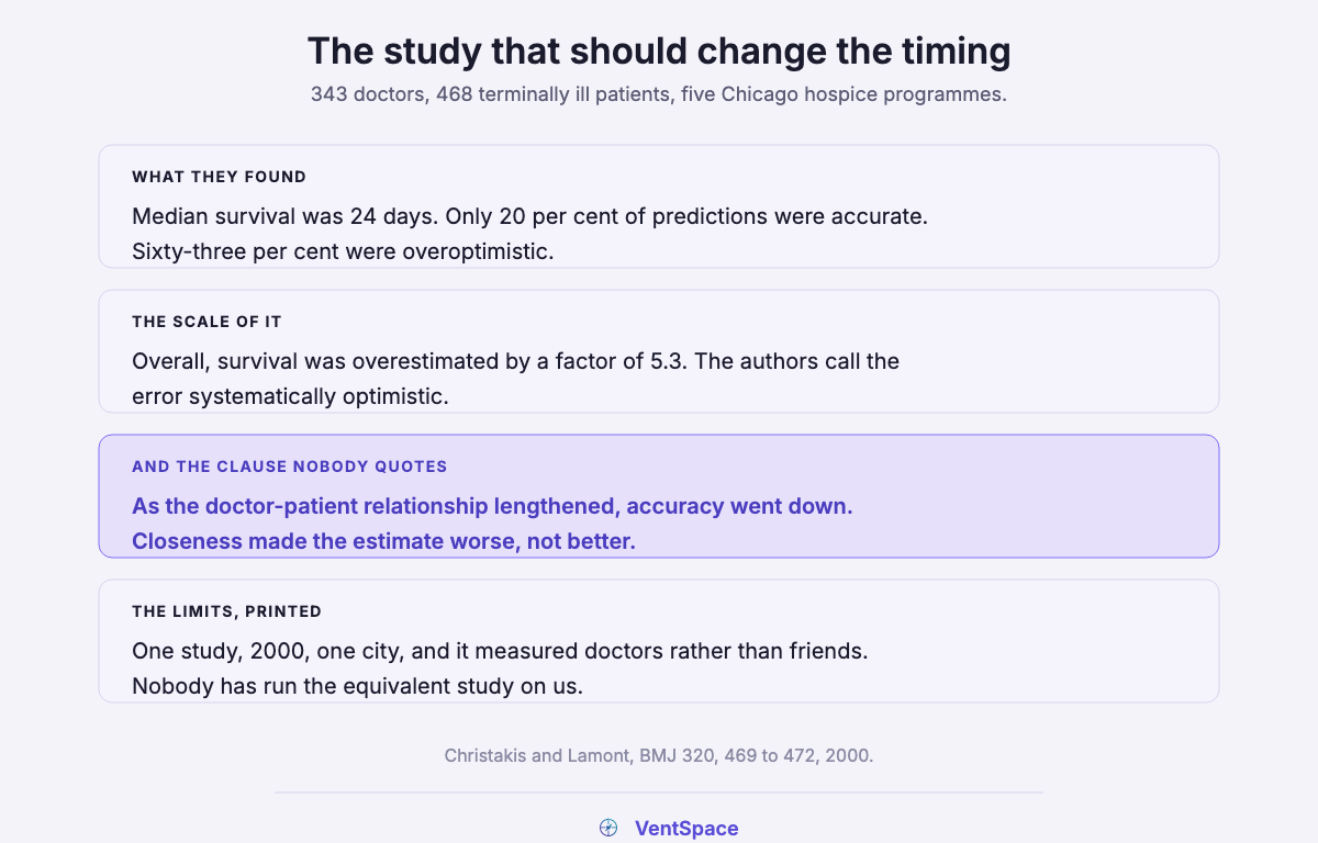 Four blocks describing the 2000 BMJ prognosis study: median survival 24 days, only 20 per cent of predictions accurate, survival overestimated by a factor of 5.3, accuracy falling as the relationship lengthened, and the study's own limits.