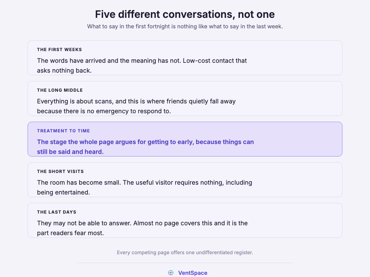 Five stacked blocks naming the five stages of a terminal illness the article is built on, from the first weeks through the long middle, the turn from treatment to time, the short visits and the last days.