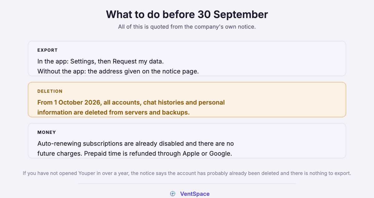 Three blocks setting out the Youper export route, the deletion date of 1 October 2026, and the position on subscriptions and refunds, all drawn from the company's own closure notice.