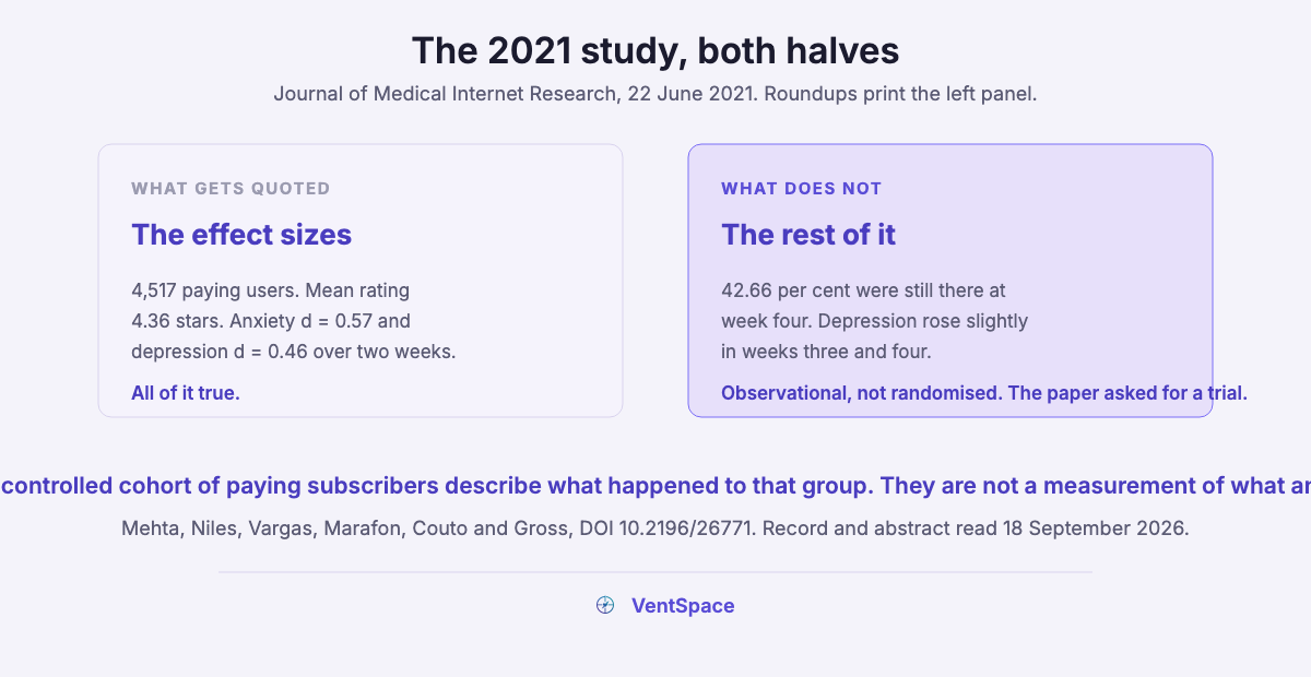 Two panels contrasting the effect sizes usually quoted from the 2021 Youper study with the retention figure and study design that are usually left out.