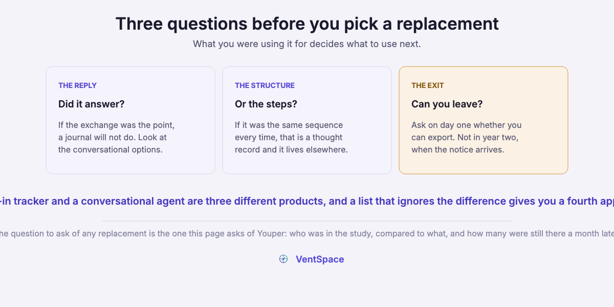 Three cards asking whether the reply mattered, whether the structure mattered, and whether you can export your data from whatever comes next.
