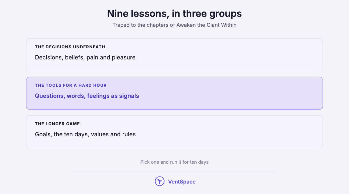 A stacked list of the nine lessons from Awaken the Giant Within in three groups: the decisions underneath everything, the tools for a hard hour, and the longer game.