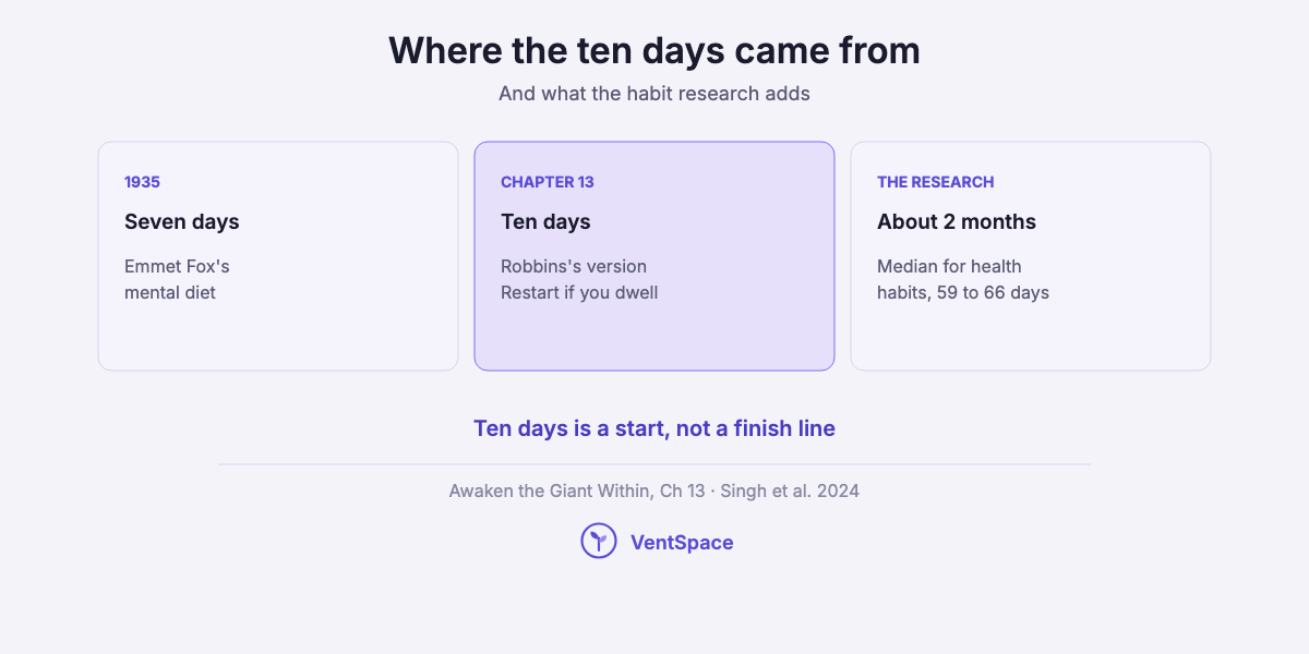 Three cards tracing the Ten-Day Mental Challenge: Emmet Fox's seven-day mental diet from 1935, Robbins's ten-day version in Chapter 13, and habit research pointing to about two months.