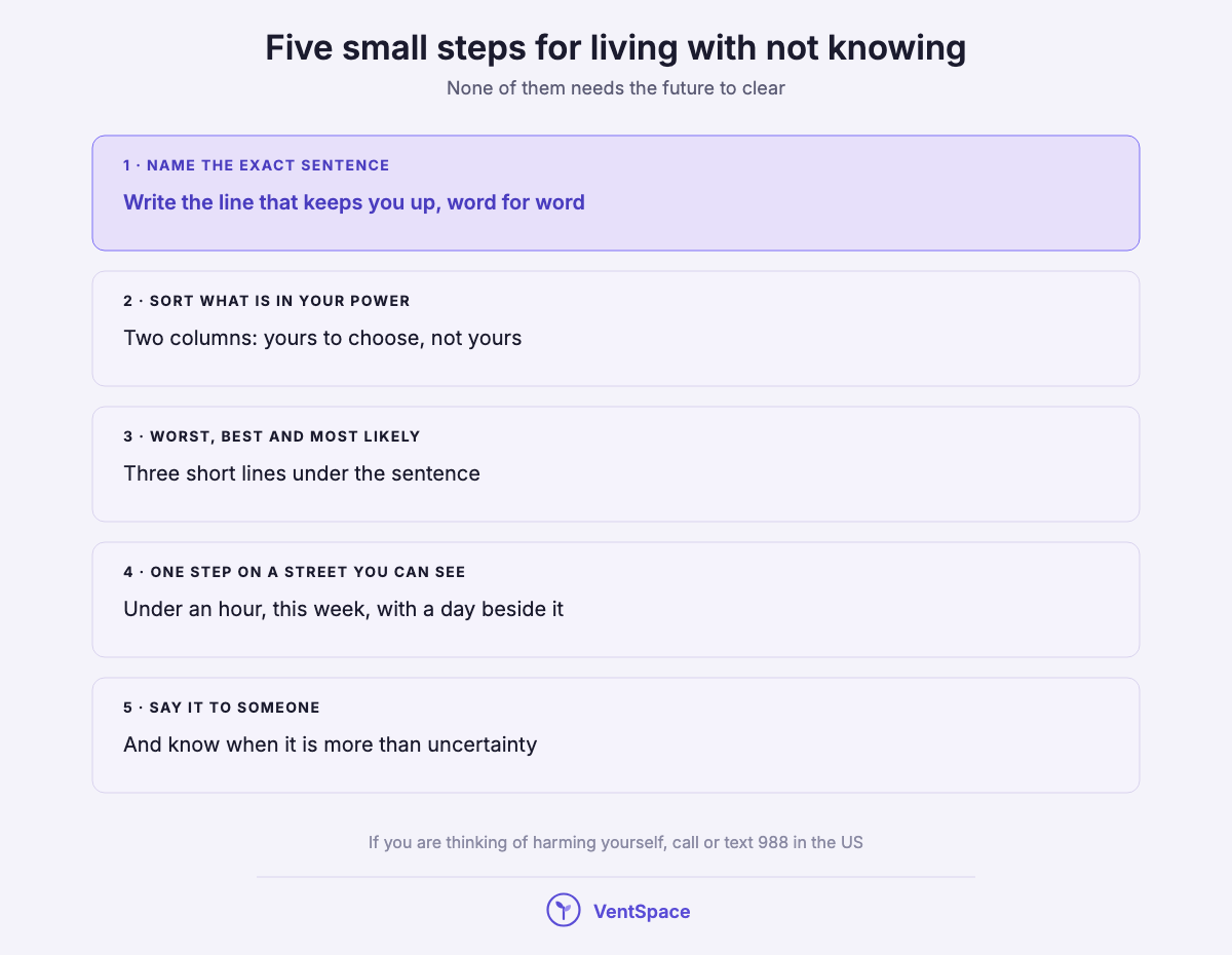 A stacked list of five steps: name the exact sentence, sort what is in your power, write the worst, best and most likely, take one step on a street you can see, and say it to someone.