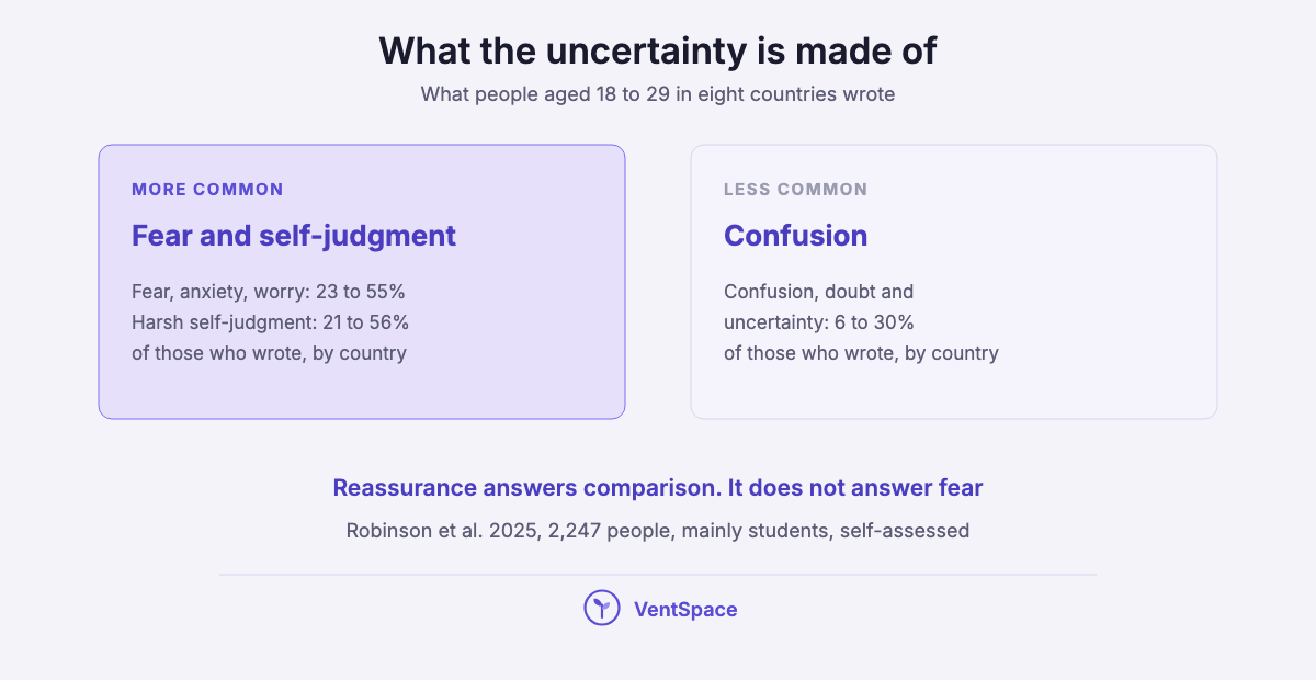 Two panels: fear, anxiety and worry appeared in 23 to 55 percent of written accounts and harsh self-judgment in 21 to 56 percent, while confusion, doubt and uncertainty appeared in 6 to 30 percent.