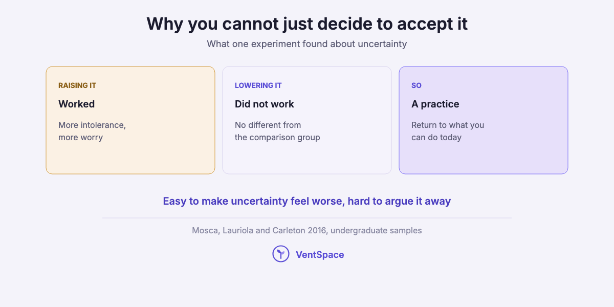 Three cards: instructions that raised intolerance of uncertainty increased worry, instructions that lowered it made no difference compared with a control group, so acceptance is better treated as a practice.