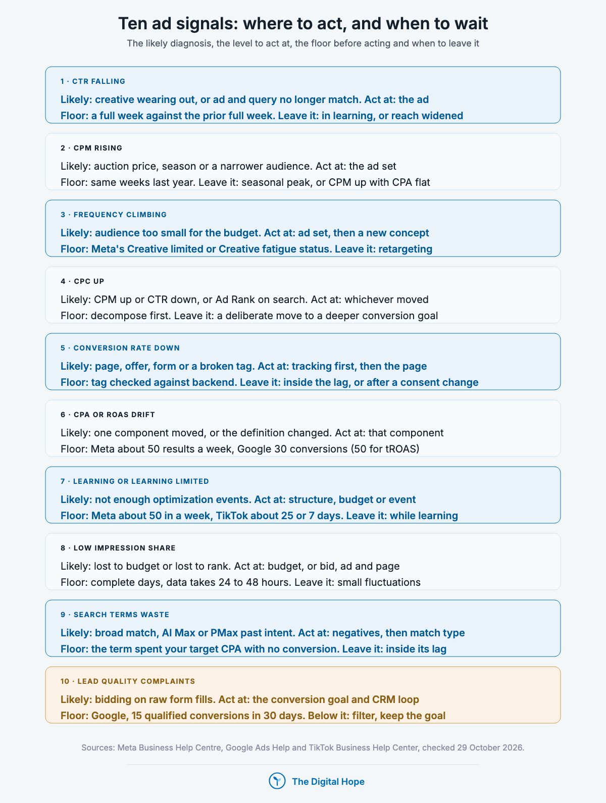 Ads optimization decision table for ten signals, from CTR falling to lead quality complaints, with the likely diagnosis, the level to act at, the data floor before acting and when to leave it alone.